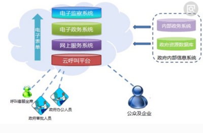 網(wǎng)絡(luò)技術(shù)核心 電子政務(wù)、電子商務(wù)、網(wǎng)絡(luò)營(yíng)銷與運(yùn)營(yíng)服務(wù)解析